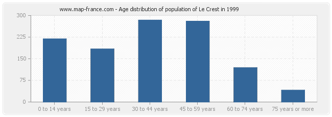 Age distribution of population of Le Crest in 1999